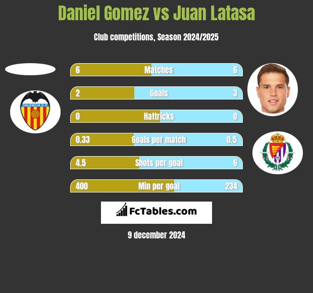 Daniel Gomez vs Juan Latasa h2h player stats