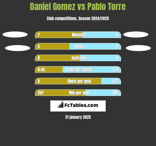 Daniel Gomez vs Pablo Torre h2h player stats