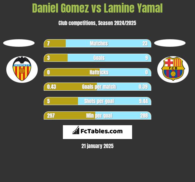 Daniel Gomez vs Lamine Yamal h2h player stats