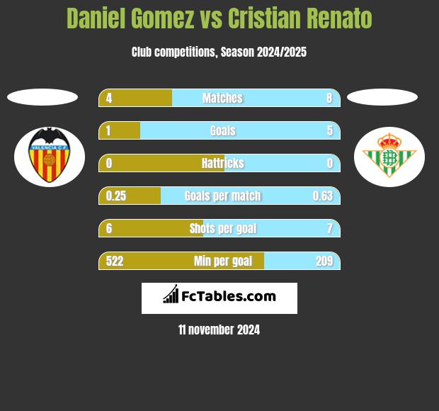 Daniel Gomez vs Cristian Renato h2h player stats