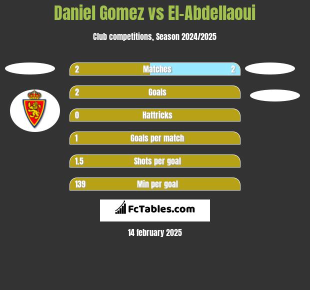 Daniel Gomez vs El-Abdellaoui h2h player stats