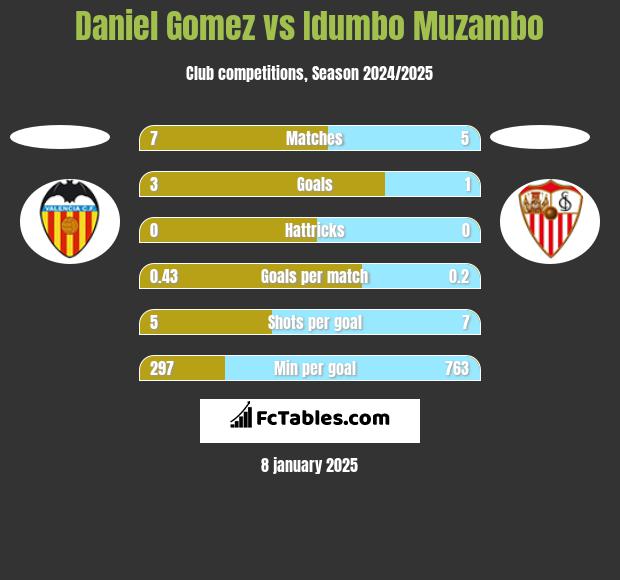 Daniel Gomez vs Idumbo Muzambo h2h player stats