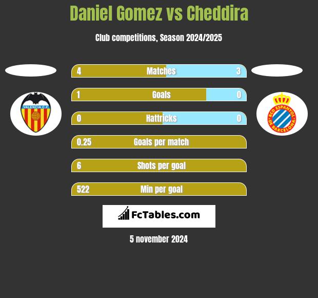 Daniel Gomez vs Cheddira h2h player stats