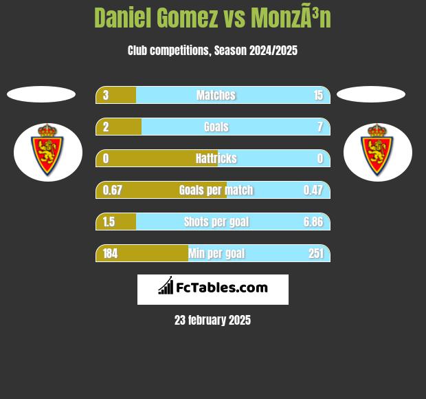 Daniel Gomez vs MonzÃ³n h2h player stats