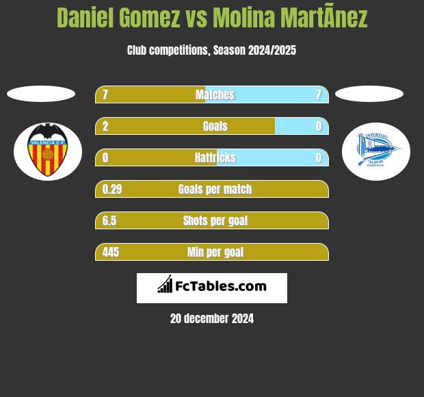 Daniel Gomez vs Molina MartÃ­nez h2h player stats