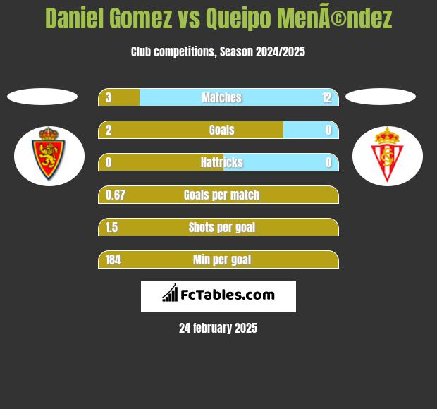 Daniel Gomez vs Queipo MenÃ©ndez h2h player stats