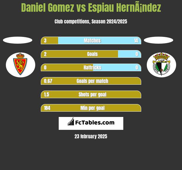 Daniel Gomez vs Espiau HernÃ¡ndez h2h player stats