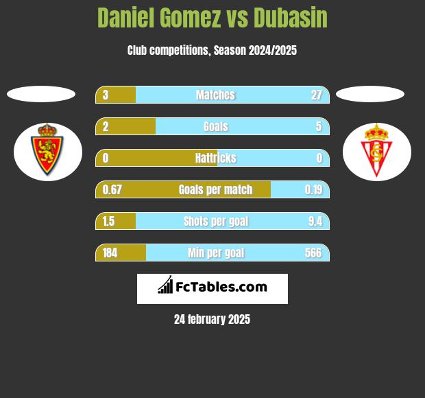 Daniel Gomez vs Dubasin h2h player stats