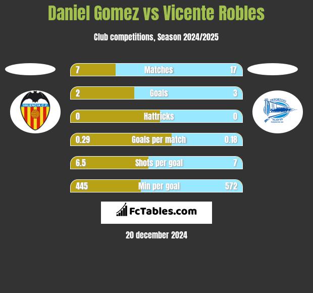 Daniel Gomez vs Vicente Robles h2h player stats