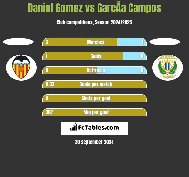 Daniel Gomez vs GarcÃ­a Campos h2h player stats