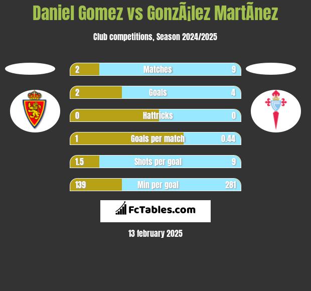 Daniel Gomez vs GonzÃ¡lez MartÃ­nez h2h player stats