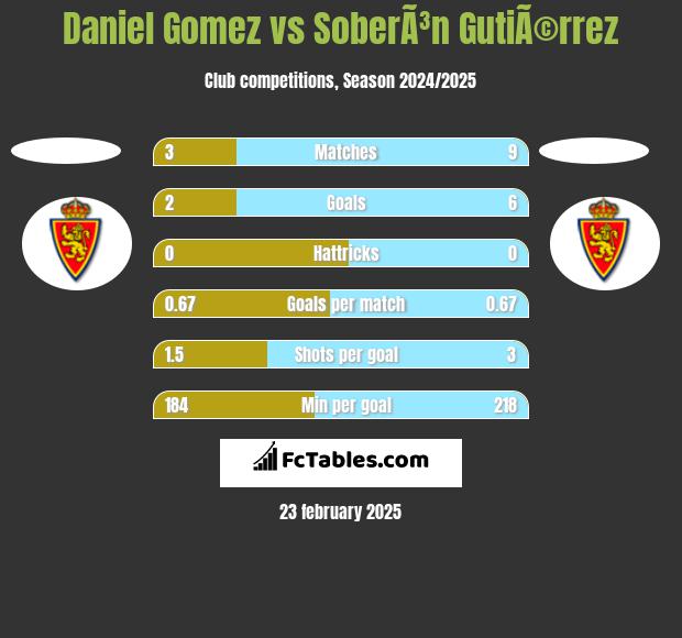 Daniel Gomez vs SoberÃ³n GutiÃ©rrez h2h player stats