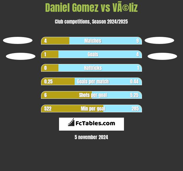 Daniel Gomez vs VÃ©liz h2h player stats