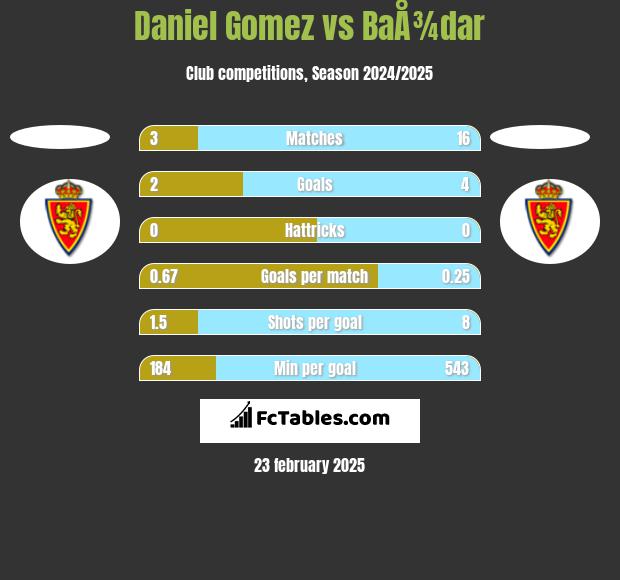 Daniel Gomez vs BaÅ¾dar h2h player stats