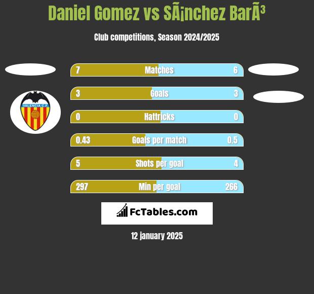 Daniel Gomez vs SÃ¡nchez BarÃ³ h2h player stats