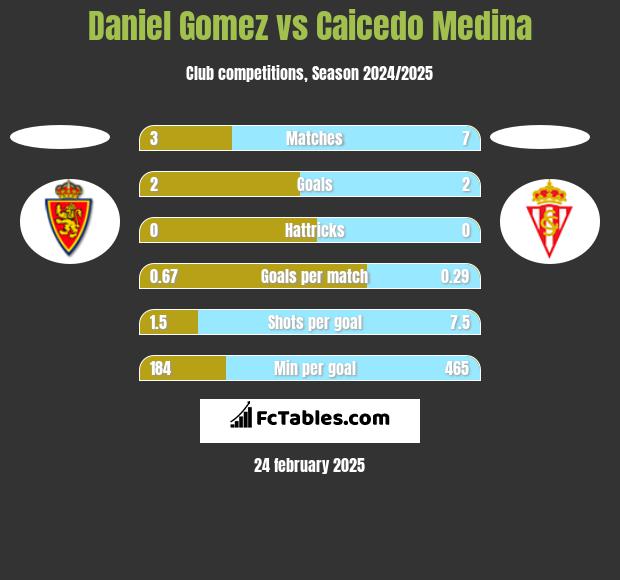 Daniel Gomez vs Caicedo Medina h2h player stats