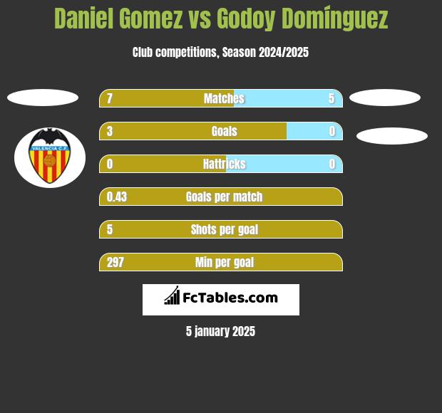 Daniel Gomez vs Godoy Domínguez h2h player stats