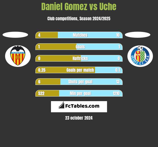 Daniel Gomez vs Uche h2h player stats