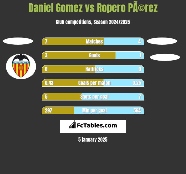 Daniel Gomez vs Ropero PÃ©rez h2h player stats