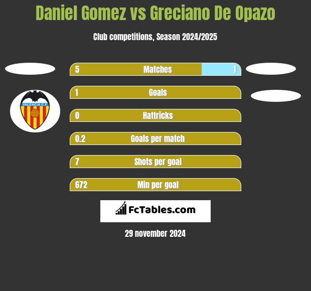 Daniel Gomez vs Greciano De Opazo h2h player stats