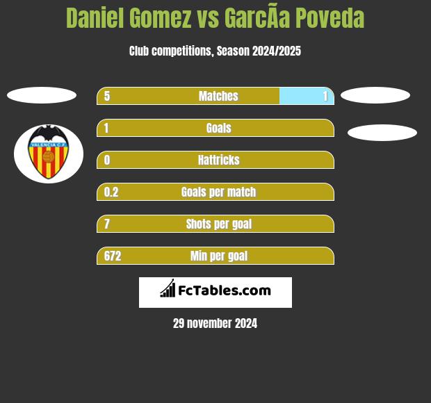 Daniel Gomez vs GarcÃ­a Poveda h2h player stats