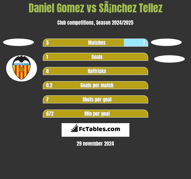 Daniel Gomez vs SÃ¡nchez Tellez h2h player stats