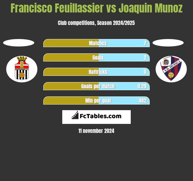 Francisco Feuillassier vs Joaquin Munoz h2h player stats