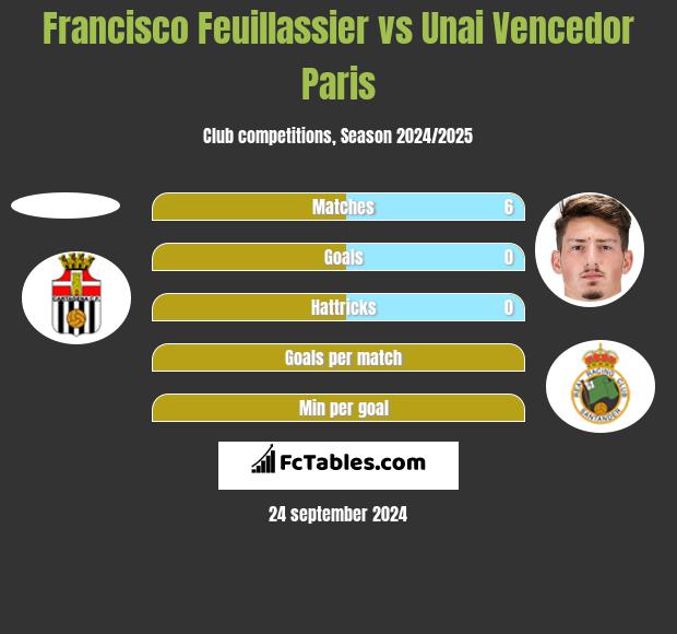 Francisco Feuillassier vs Unai Vencedor Paris h2h player stats