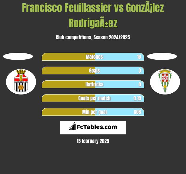 Francisco Feuillassier vs GonzÃ¡lez RodrigaÃ±ez h2h player stats