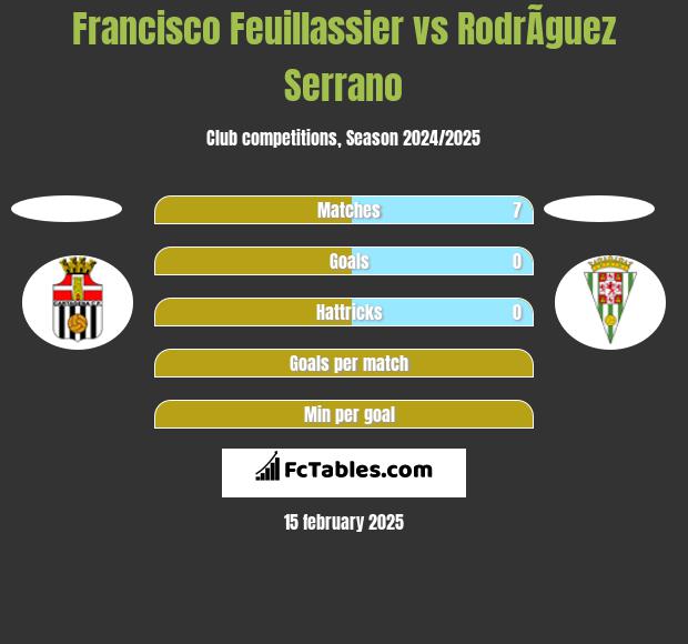 Francisco Feuillassier vs RodrÃ­guez Serrano h2h player stats