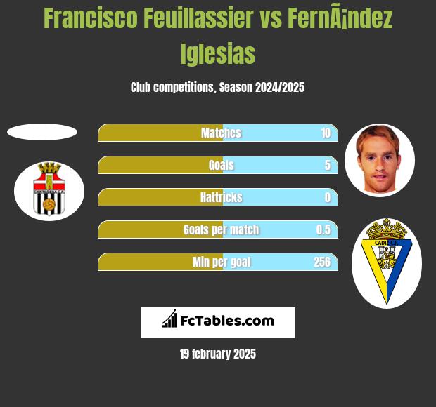 Francisco Feuillassier vs FernÃ¡ndez Iglesias h2h player stats