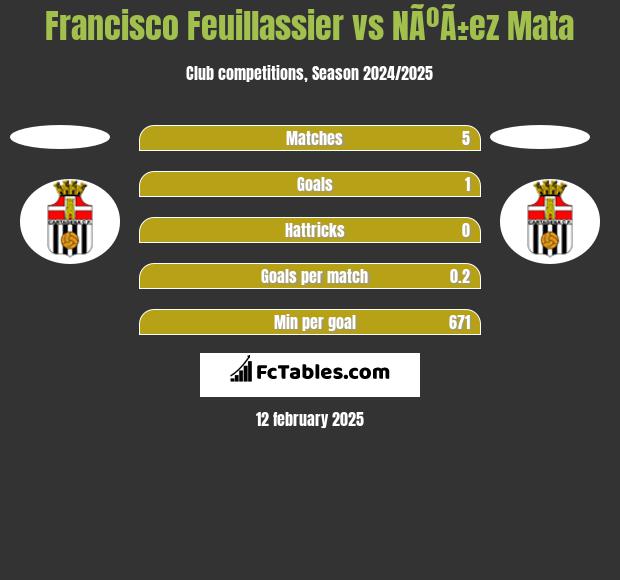 Francisco Feuillassier vs NÃºÃ±ez Mata h2h player stats