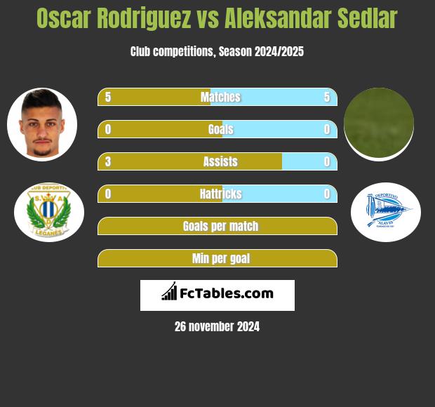 Oscar Rodriguez vs Aleksandar Sedlar h2h player stats