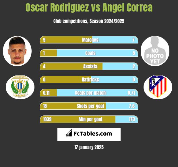 Oscar Rodriguez vs Angel Correa h2h player stats