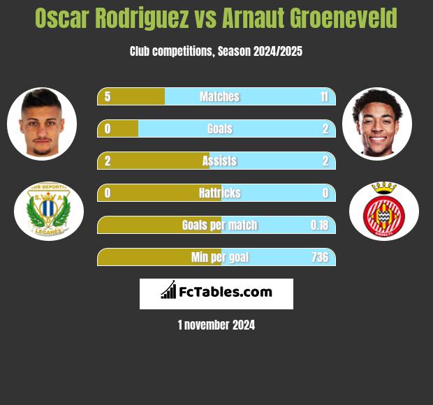 Oscar Rodriguez vs Arnaut Groeneveld h2h player stats