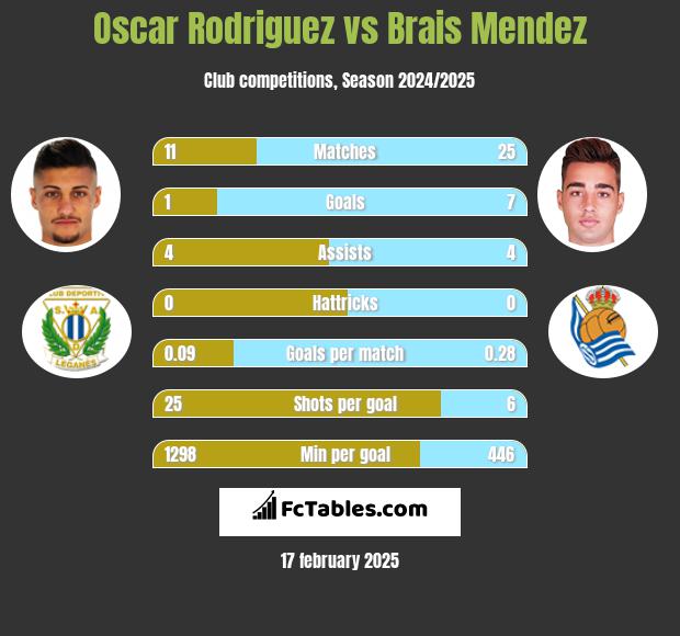 Oscar Rodriguez vs Brais Mendez h2h player stats