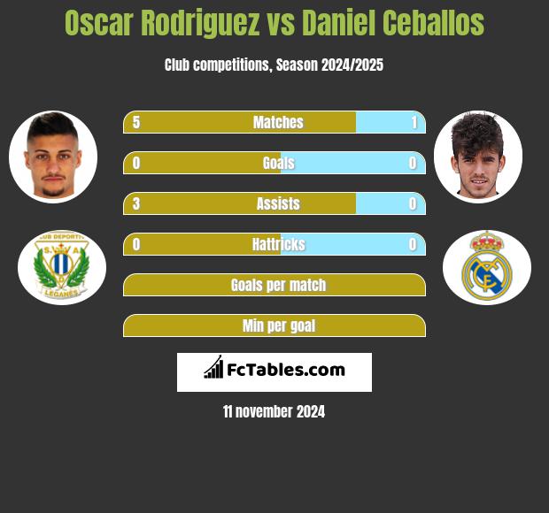 Oscar Rodriguez vs Daniel Ceballos h2h player stats