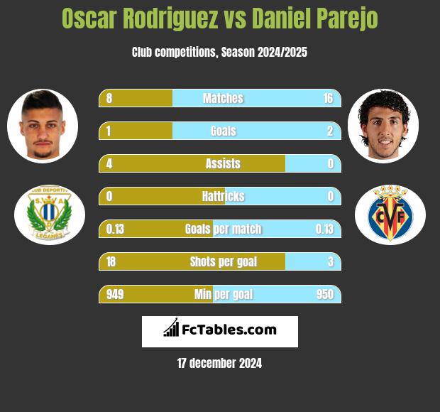 Oscar Rodriguez vs Daniel Parejo h2h player stats