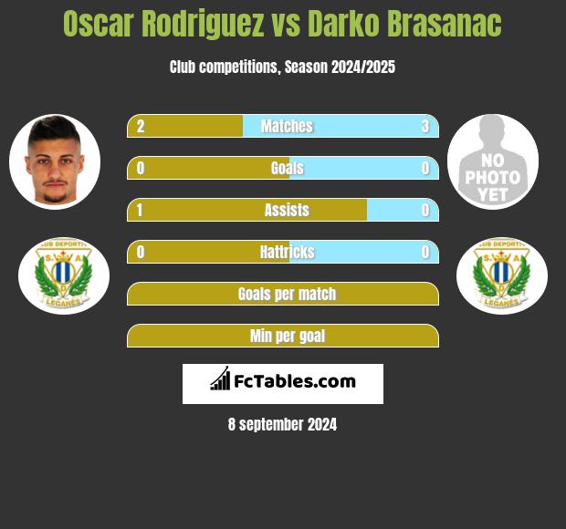 Oscar Rodriguez vs Darko Brasanac h2h player stats