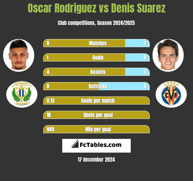 Oscar Rodriguez vs Denis Suarez h2h player stats