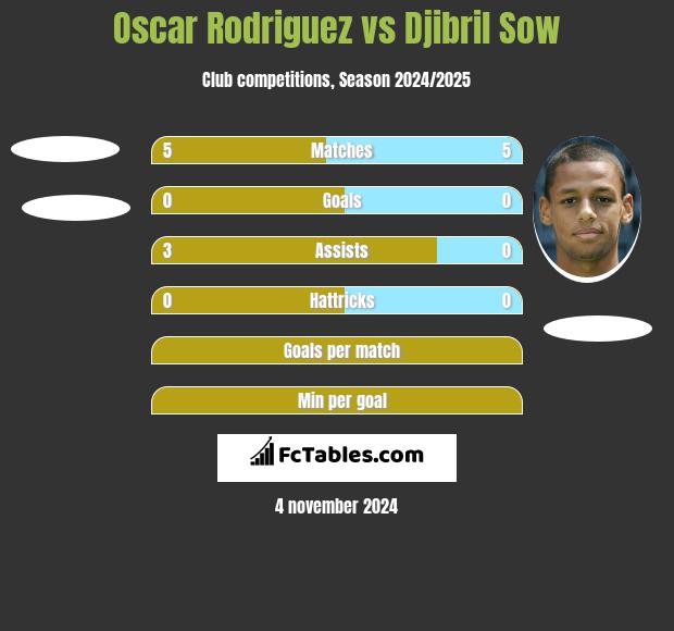 Oscar Rodriguez vs Djibril Sow h2h player stats