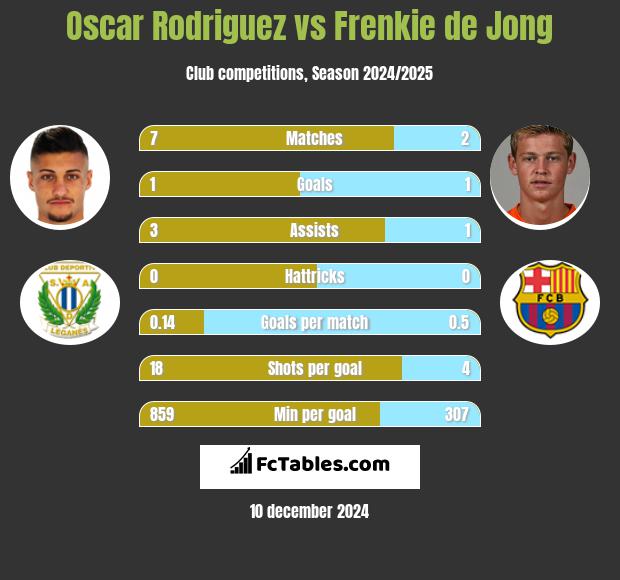 Oscar Rodriguez vs Frenkie de Jong h2h player stats