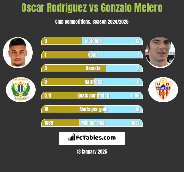 Oscar Rodriguez vs Gonzalo Melero h2h player stats