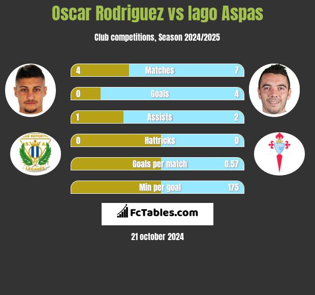 Oscar Rodriguez vs Iago Aspas h2h player stats