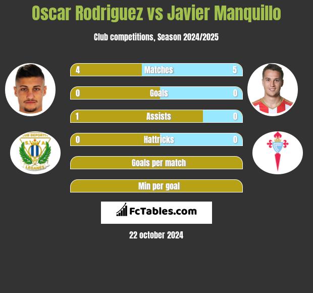 Oscar Rodriguez vs Javier Manquillo h2h player stats