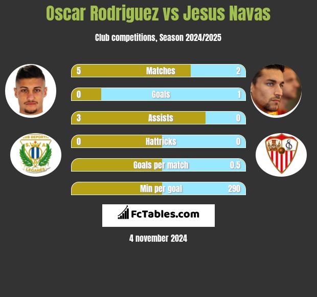 Oscar Rodriguez vs Jesus Navas h2h player stats