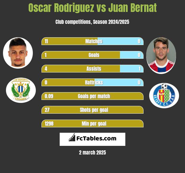 Oscar Rodriguez vs Juan Bernat h2h player stats