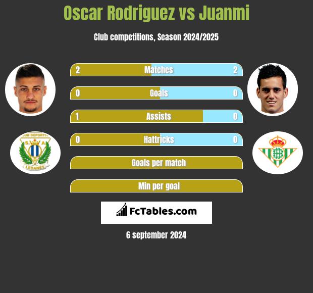 Oscar Rodriguez vs Juanmi h2h player stats