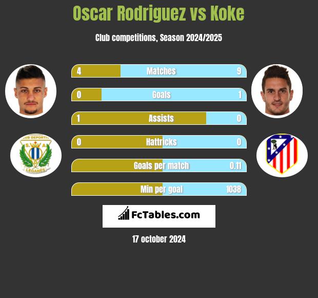 Oscar Rodriguez vs Koke h2h player stats