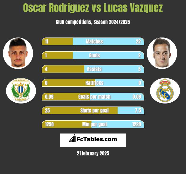 Oscar Rodriguez vs Lucas Vazquez h2h player stats